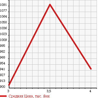 Аукционная статистика: График изменения цены NISSAN CIVILIAN 2010 EVW41 в зависимости от аукционных оценок