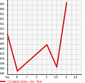Аукционная статистика: График изменения цены NISSAN JUKE 2010 F15 в зависимости от аукционных оценок