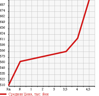 Аукционная статистика: График изменения цены NISSAN JUKE 2012 F15 в зависимости от аукционных оценок