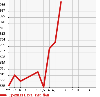 Аукционная статистика: График изменения цены NISSAN JUKE 2013 F15 в зависимости от аукционных оценок