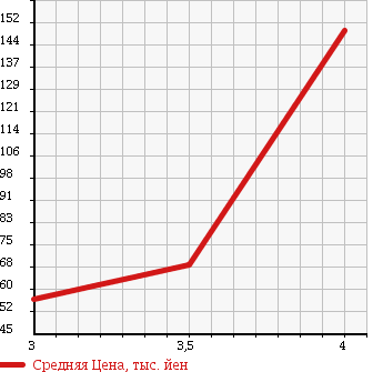 Аукционная статистика: График изменения цены NISSAN SUNNY 1989 FB12 в зависимости от аукционных оценок