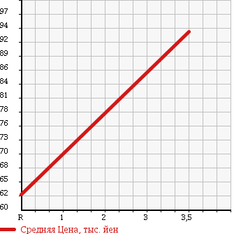 Аукционная статистика: График изменения цены NISSAN SUNNY NX COUPE 1990 FB13 в зависимости от аукционных оценок