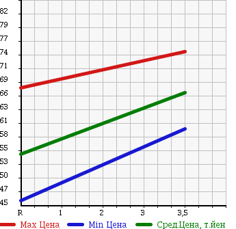 Аукционная статистика: График изменения цены NISSAN SUNNY 1994 FB14 в зависимости от аукционных оценок