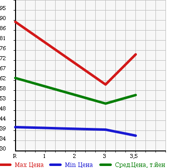 Аукционная статистика: График изменения цены NISSAN SUNNY 1995 FB14 в зависимости от аукционных оценок