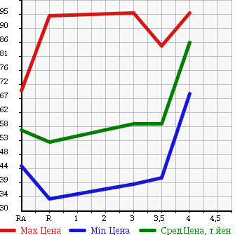 Аукционная статистика: График изменения цены NISSAN SUNNY 1997 FB14 в зависимости от аукционных оценок