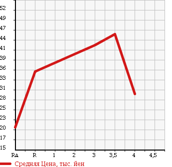 Аукционная статистика: График изменения цены NISSAN SUNNY 1998 FB15 в зависимости от аукционных оценок