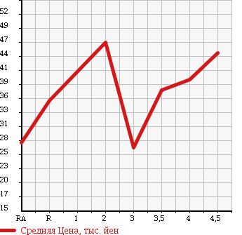 Аукционная статистика: График изменения цены NISSAN SUNNY 2003 FB15 в зависимости от аукционных оценок