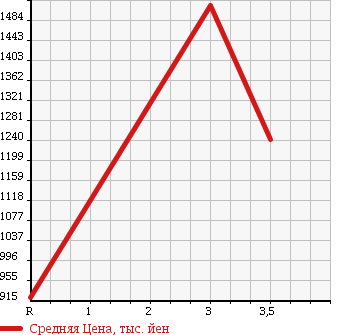 Аукционная статистика: График изменения цены NISSAN NT450 ATLAS 2013 FEB5W в зависимости от аукционных оценок