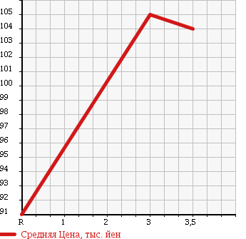 Аукционная статистика: График изменения цены NISSAN CARAVAN 1998 FEGE24 в зависимости от аукционных оценок