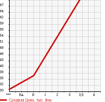 Аукционная статистика: График изменения цены NISSAN BLUEBIRD SYLPHY 2000 FG10 в зависимости от аукционных оценок