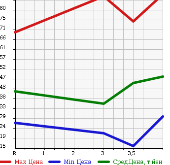Аукционная статистика: График изменения цены NISSAN BLUEBIRD SYLPHY 2001 FG10 в зависимости от аукционных оценок
