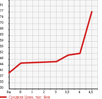Аукционная статистика: График изменения цены NISSAN BLUEBIRD SYLPHY 2003 FG10 в зависимости от аукционных оценок