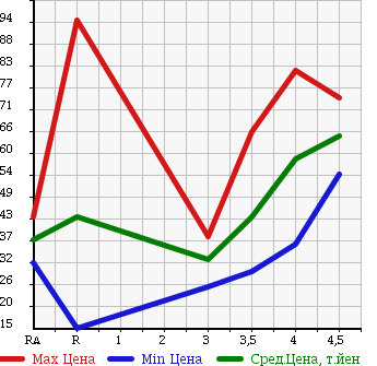 Аукционная статистика: График изменения цены NISSAN BLUEBIRD SYLPHY 2005 FG10 в зависимости от аукционных оценок
