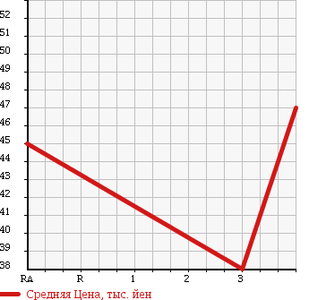 Аукционная статистика: График изменения цены NISSAN BLUEBIRD 2003 FG10 в зависимости от аукционных оценок