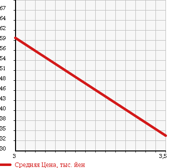 Аукционная статистика: График изменения цены NISSAN CIMA 1997 FGNY33 в зависимости от аукционных оценок