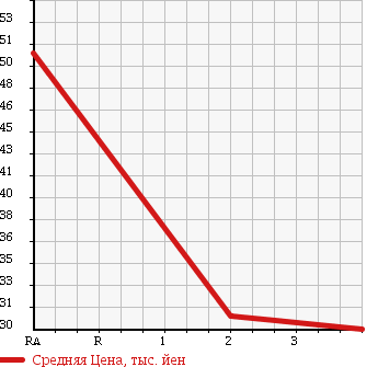 Аукционная статистика: График изменения цены NISSAN CIMA 1999 FGNY33 в зависимости от аукционных оценок