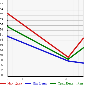 Аукционная статистика: График изменения цены NISSAN CIMA 1998 FGY33 в зависимости от аукционных оценок