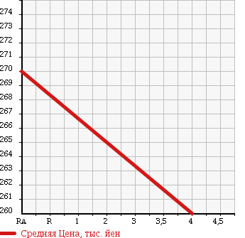 Аукционная статистика: График изменения цены NISSAN SAFARI 1993 FGY60 в зависимости от аукционных оценок