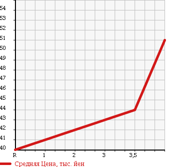 Аукционная статистика: График изменения цены NISSAN CIMA 1998 FHY33 в зависимости от аукционных оценок