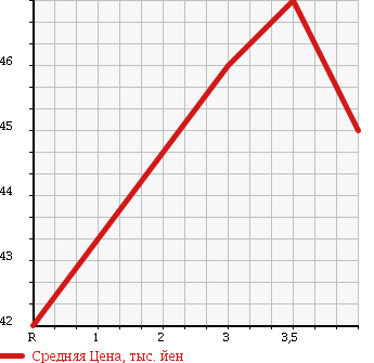 Аукционная статистика: График изменения цены NISSAN CIMA 1999 FHY33 в зависимости от аукционных оценок