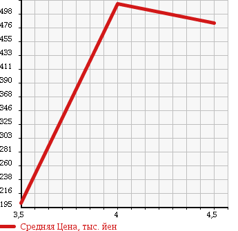 Аукционная статистика: График изменения цены NISSAN MICRA C+C 2008 FHZK12 в зависимости от аукционных оценок
