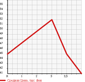 Аукционная статистика: График изменения цены NISSAN PULSAR SERIE 1997 FN15 в зависимости от аукционных оценок