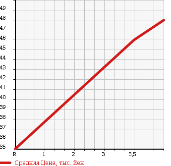 Аукционная статистика: График изменения цены NISSAN PULSAR SERIE 1999 FN15 в зависимости от аукционных оценок