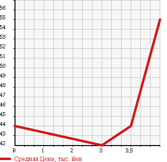 Аукционная статистика: График изменения цены NISSAN PULSAR 1998 FN15 в зависимости от аукционных оценок