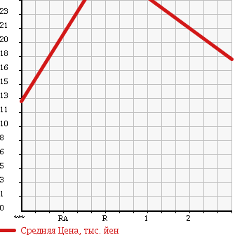 Аукционная статистика: График изменения цены NISSAN SUNNY 1998 FNB15 в зависимости от аукционных оценок