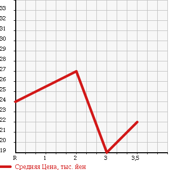 Аукционная статистика: График изменения цены NISSAN SUNNY 1999 FNB15 в зависимости от аукционных оценок