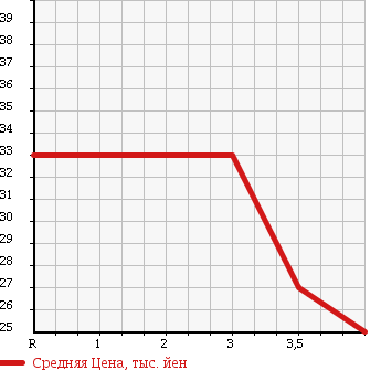 Аукционная статистика: График изменения цены NISSAN SUNNY 2002 FNB15 в зависимости от аукционных оценок