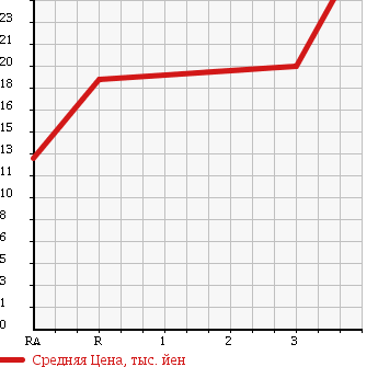 Аукционная статистика: График изменения цены NISSAN SUNNY 2003 FNB15 в зависимости от аукционных оценок