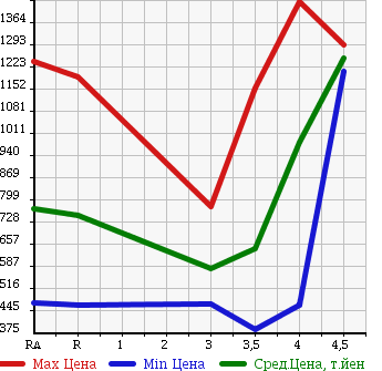 Аукционная статистика: График изменения цены NISSAN SERENA 2012 FNC26 в зависимости от аукционных оценок