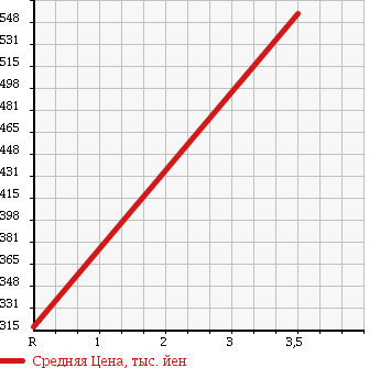 Аукционная статистика: График изменения цены NISSAN CEDRIC CIMA 1991 FPY31 в зависимости от аукционных оценок