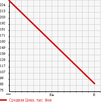 Аукционная статистика: График изменения цены NISSAN CIMA 1995 FPY32 в зависимости от аукционных оценок