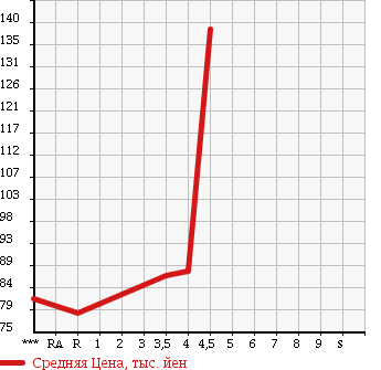 Аукционная статистика: График изменения цены NISSAN BLUEBIRD SYLPHY 2005 G11 в зависимости от аукционных оценок