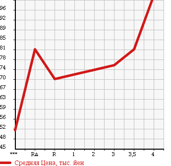 Аукционная статистика: График изменения цены NISSAN BLUEBIRD SYLPHY 2007 G11 в зависимости от аукционных оценок