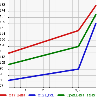 Аукционная статистика: График изменения цены NISSAN BLUEBIRD SYLPHY 2009 G11 в зависимости от аукционных оценок