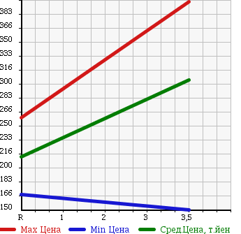 Аукционная статистика: График изменения цены NISSAN BLUEBIRD SYLPHY 2010 G11 в зависимости от аукционных оценок