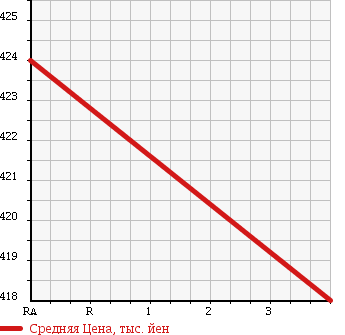 Аукционная статистика: График изменения цены NISSAN SUNNY TRUCK 1992 GB122 в зависимости от аукционных оценок