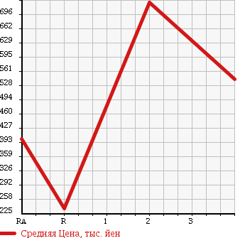 Аукционная статистика: График изменения цены NISSAN SUNNY TRUCK 1993 GB122 в зависимости от аукционных оценок