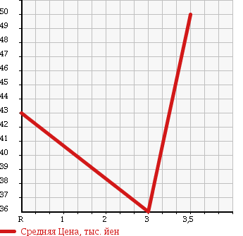 Аукционная статистика: График изменения цены NISSAN LAUREL 1995 GC34 в зависимости от аукционных оценок