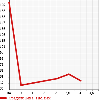 Аукционная статистика: График изменения цены NISSAN LAUREL 1998 GC35 в зависимости от аукционных оценок