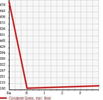 Аукционная статистика: График изменения цены NISSAN FAIRLADY Z 1989 GCZ32 в зависимости от аукционных оценок