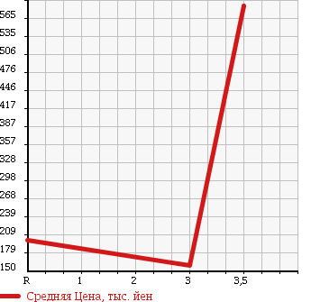 Аукционная статистика: График изменения цены NISSAN FAIRLADY Z 1990 GCZ32 в зависимости от аукционных оценок