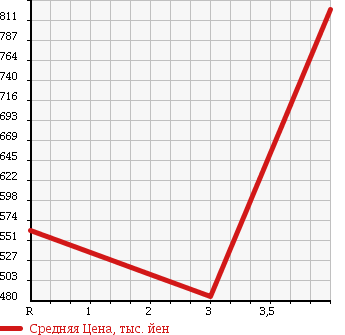 Аукционная статистика: График изменения цены NISSAN FAIRLADY Z 1997 GCZ32 в зависимости от аукционных оценок
