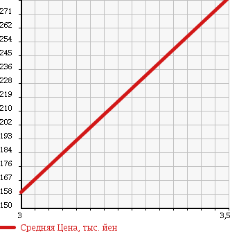 Аукционная статистика: График изменения цены NISSAN DATSUN 1990 GD21 в зависимости от аукционных оценок