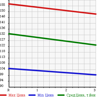 Аукционная статистика: График изменения цены NISSAN DATSUN 1993 GD21 в зависимости от аукционных оценок