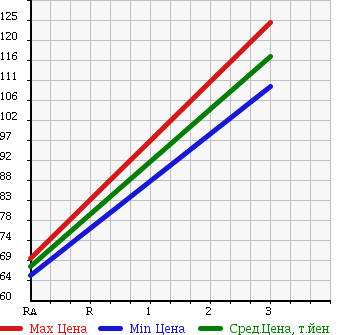 Аукционная статистика: График изменения цены NISSAN DATSUN 1995 GD21 в зависимости от аукционных оценок