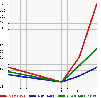 Аукционная статистика: График изменения цены NISSAN CIMA 2005 GF50 в зависимости от аукционных оценок